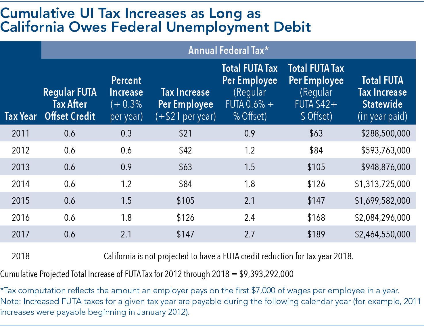 Federal Unemployment Insurance Taxes California Employers Paying More
