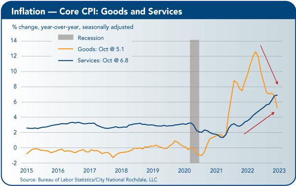 Inflation -Core CPI: Goods and Services