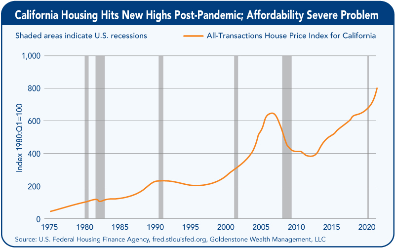 23 California Housing Hits New Highs
