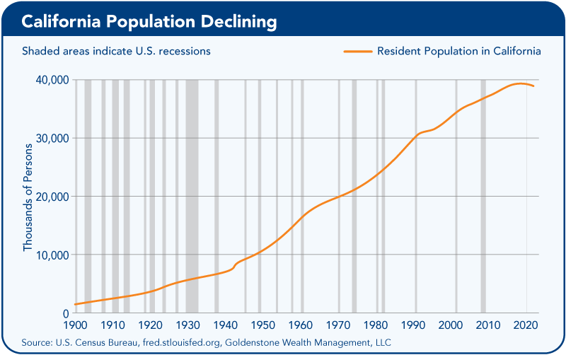 23 California Population Declining