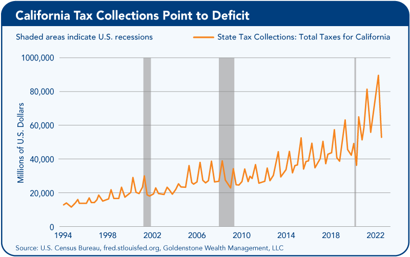 23 California Tax Collections Point to Deficit
