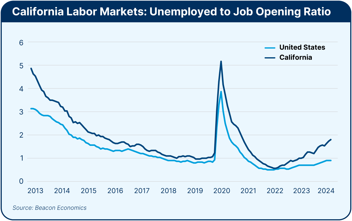 California Labor Markets