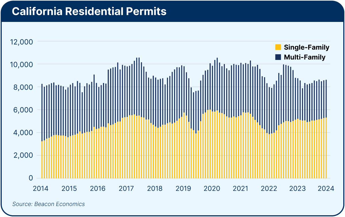 California Residential Permits