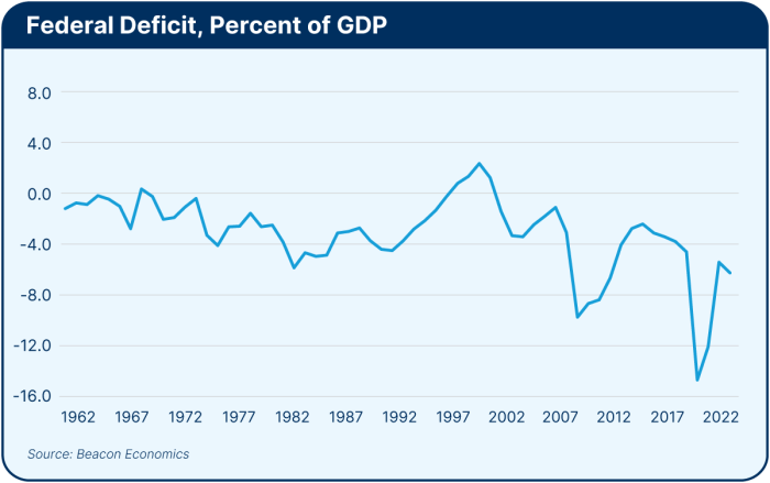 Risks to Economic Growth Trajectory Include Federal Deficit, Asset ...