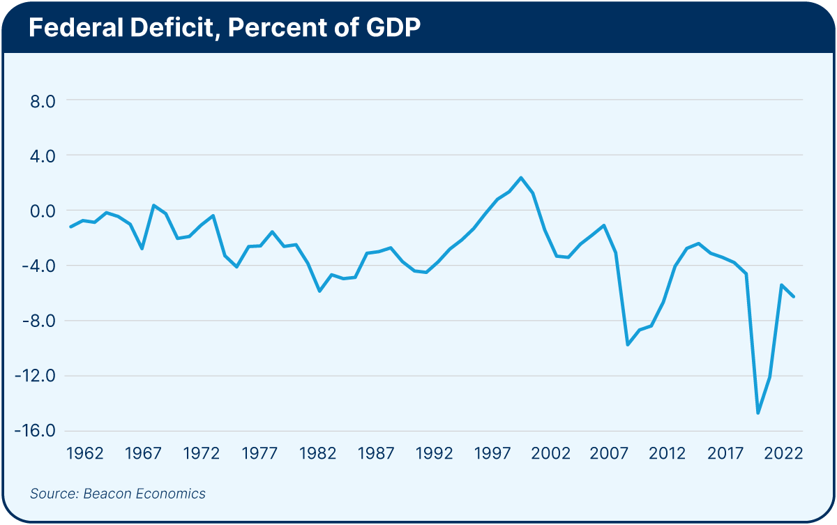 Federal Deficit Percent of GDP