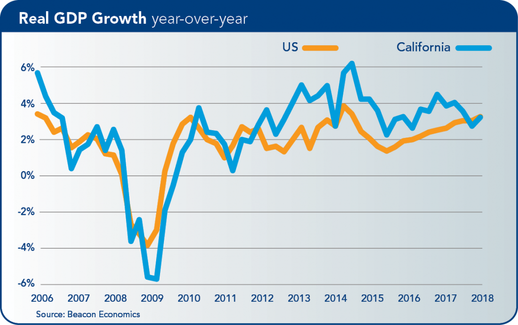 California Economy Continues Growing; Some Declines Due to Ongoing