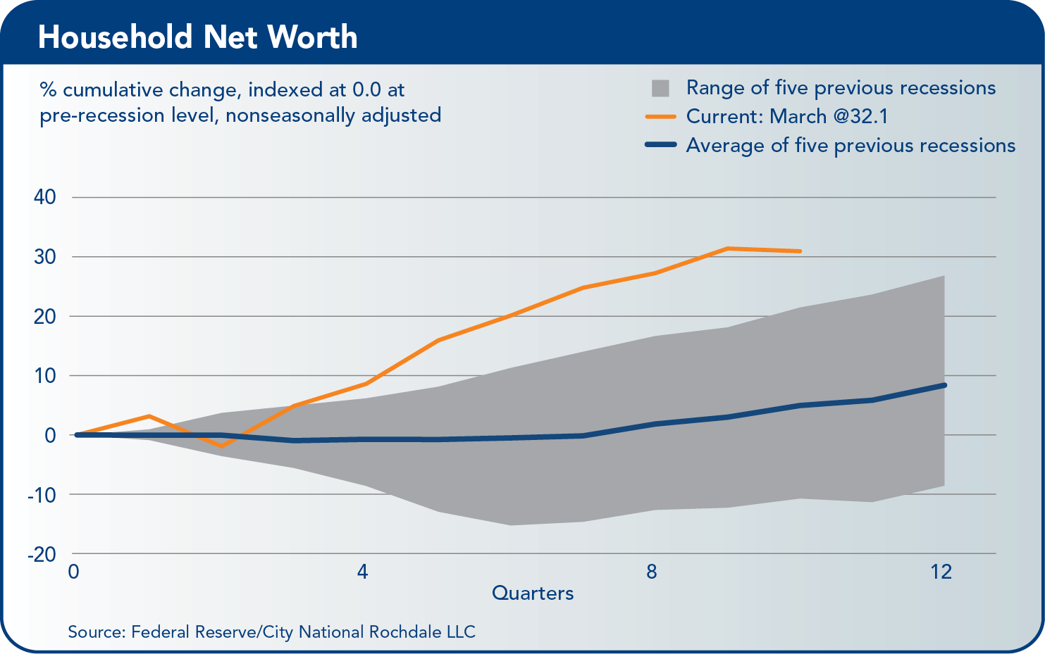 California Household Net Worth