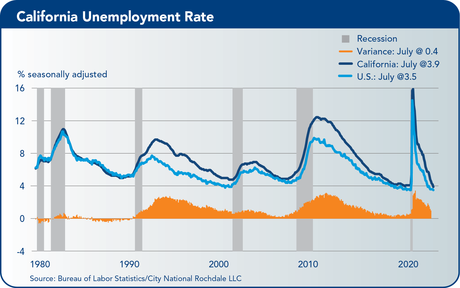 California Unemployment Rate