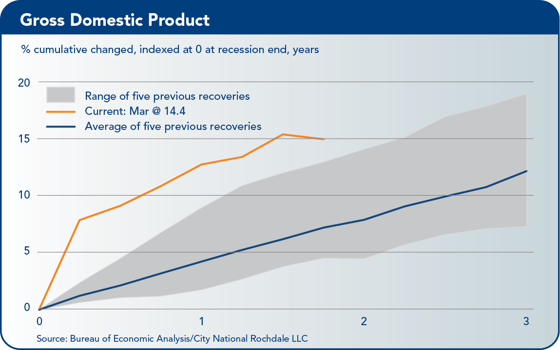 Gross Domestic Product