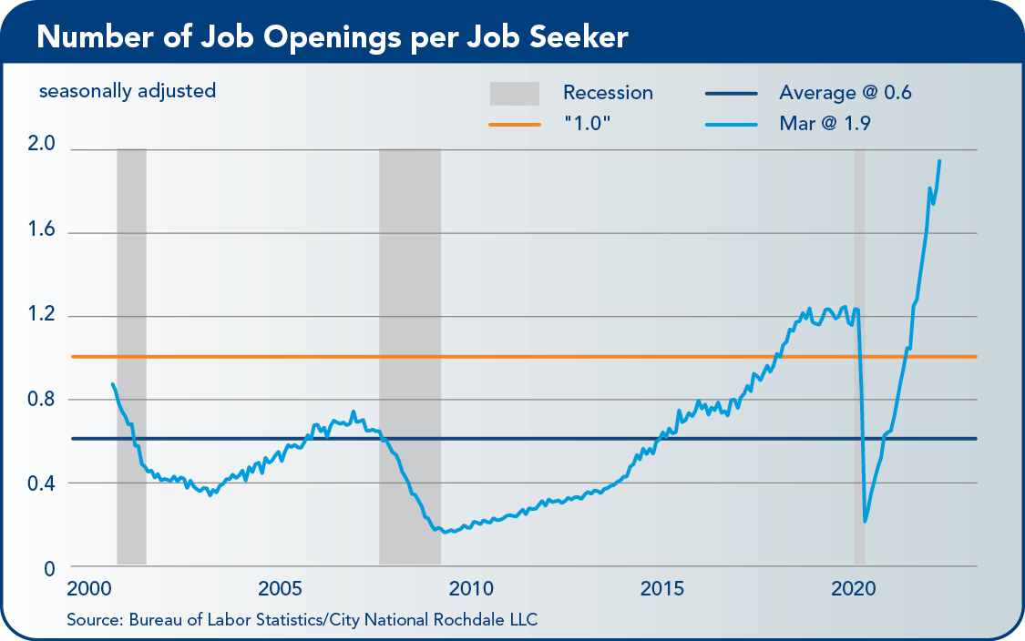 Number of Job Openings per job seeker