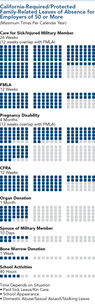 California Leave Of Absence Chart