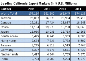 californiaexportmarkets